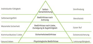 Waldcoaching Maslow Pyramide