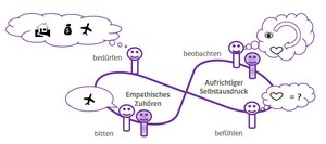 Waldcoaching Männchen Gedanken gewaltfreie Kommunikation