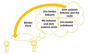 Waldcoaching Johari-Fenster