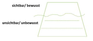 Waldcoaching Eisberg Modell