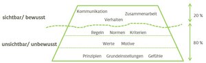 Waldcoaching Grafik Eisberg