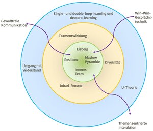 Waldcoaching Farbkreis Modelle