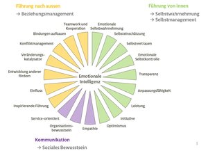 Waldcoaching Farbfächer emotionale Intelligenz Kompetenzen